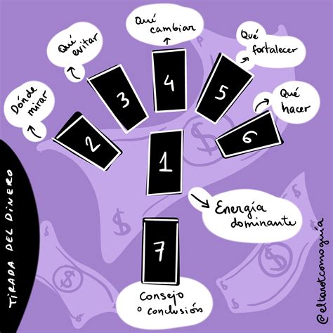 Tirada del Tarot del Dinero